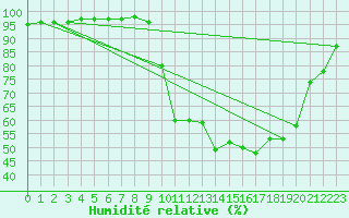 Courbe de l'humidit relative pour Orange (84)