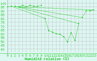 Courbe de l'humidit relative pour Chambry / Aix-Les-Bains (73)