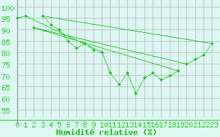 Courbe de l'humidit relative pour Salon-de-Provence (13)
