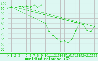 Courbe de l'humidit relative pour Bergerac (24)