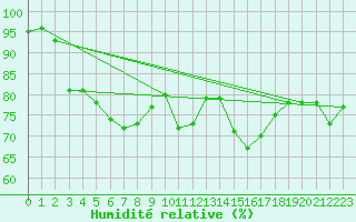 Courbe de l'humidit relative pour Pointe de Chassiron (17)