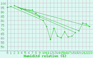 Courbe de l'humidit relative pour Grenoble/St-Etienne-St-Geoirs (38)