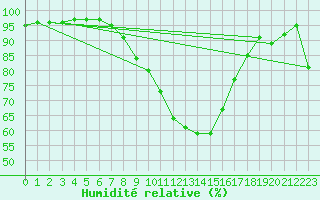 Courbe de l'humidit relative pour Nieuw Beerta Aws