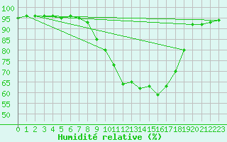 Courbe de l'humidit relative pour Blois (41)