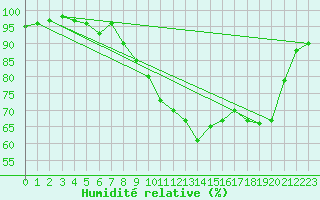Courbe de l'humidit relative pour Belle-Isle-en-Terre (22)