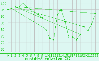 Courbe de l'humidit relative pour Bad Kissingen