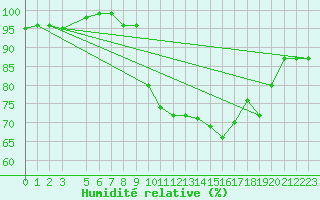 Courbe de l'humidit relative pour Mont-Rigi (Be)