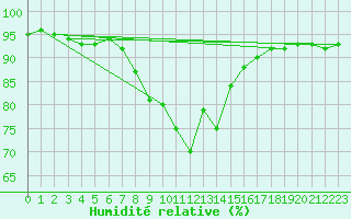 Courbe de l'humidit relative pour Lugo / Rozas