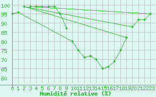 Courbe de l'humidit relative pour Milano Linate