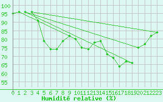 Courbe de l'humidit relative pour Saint-Julien-en-Quint (26)