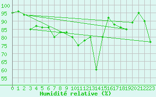 Courbe de l'humidit relative pour Scuol