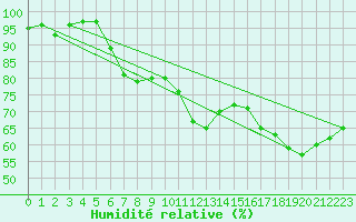 Courbe de l'humidit relative pour Feuchtwangen-Heilbronn