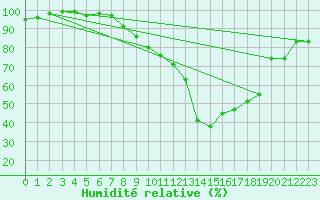 Courbe de l'humidit relative pour Werl