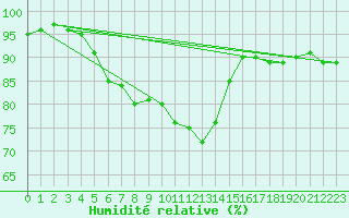 Courbe de l'humidit relative pour Beauvais (60)