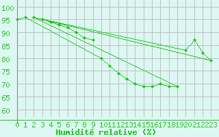 Courbe de l'humidit relative pour Villefontaine (38)