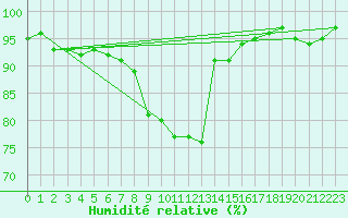 Courbe de l'humidit relative pour Shaffhausen