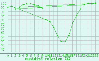 Courbe de l'humidit relative pour Epinal (88)