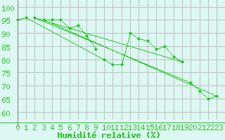 Courbe de l'humidit relative pour Alcaiz