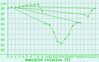 Courbe de l'humidit relative pour Tauxigny (37)