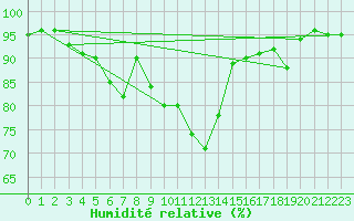 Courbe de l'humidit relative pour Constance (All)