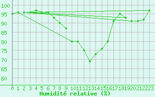 Courbe de l'humidit relative pour Cabo Peas