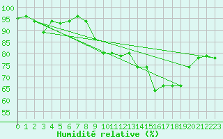 Courbe de l'humidit relative pour Ambrieu (01)