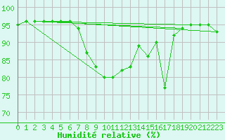 Courbe de l'humidit relative pour Lofer