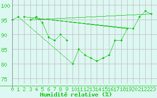 Courbe de l'humidit relative pour Klettwitz