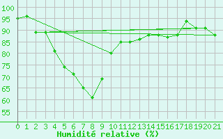 Courbe de l'humidit relative pour Asahikawa