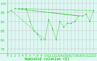 Courbe de l'humidit relative pour Oberstdorf