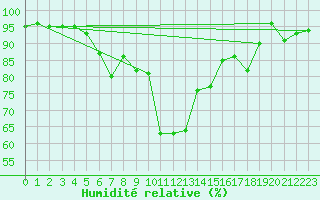 Courbe de l'humidit relative pour Saint-Chamond-l'Horme (42)