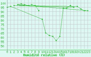 Courbe de l'humidit relative pour Saint-Girons (09)