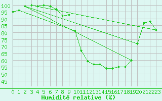 Courbe de l'humidit relative pour Brest (29)