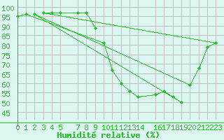 Courbe de l'humidit relative pour Troyes (10)