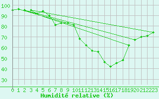 Courbe de l'humidit relative pour Zeltweg / Autom. Stat.