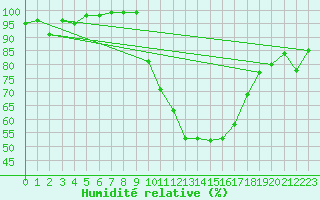 Courbe de l'humidit relative pour Topcliffe Royal Air Force Base