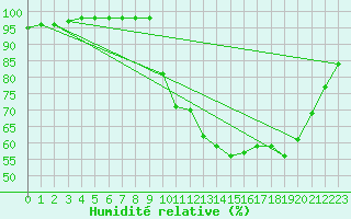 Courbe de l'humidit relative pour Saint M Hinx Stna-Inra (40)