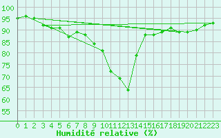 Courbe de l'humidit relative pour Toulouse-Francazal (31)