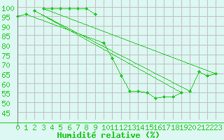 Courbe de l'humidit relative pour Bessey (21)
