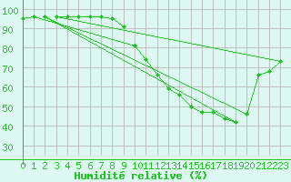Courbe de l'humidit relative pour Poitiers (86)