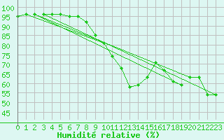 Courbe de l'humidit relative pour Brive-Souillac (19)