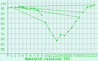 Courbe de l'humidit relative pour Oviedo