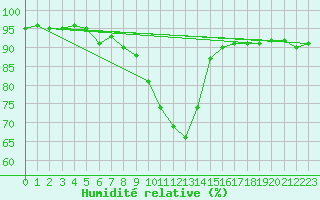 Courbe de l'humidit relative pour Neusiedl am See