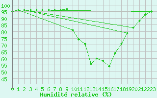 Courbe de l'humidit relative pour Pinsot (38)