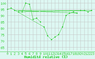 Courbe de l'humidit relative pour Aigle (Sw)