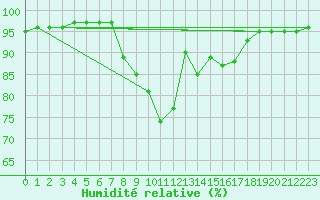 Courbe de l'humidit relative pour Kuemmersruck