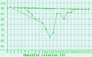 Courbe de l'humidit relative pour Neumarkt
