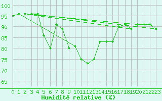 Courbe de l'humidit relative pour Puerto de Leitariegos