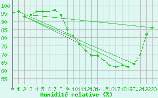 Courbe de l'humidit relative pour Dounoux (88)