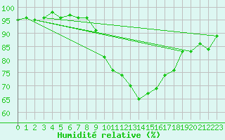 Courbe de l'humidit relative pour Gelbelsee